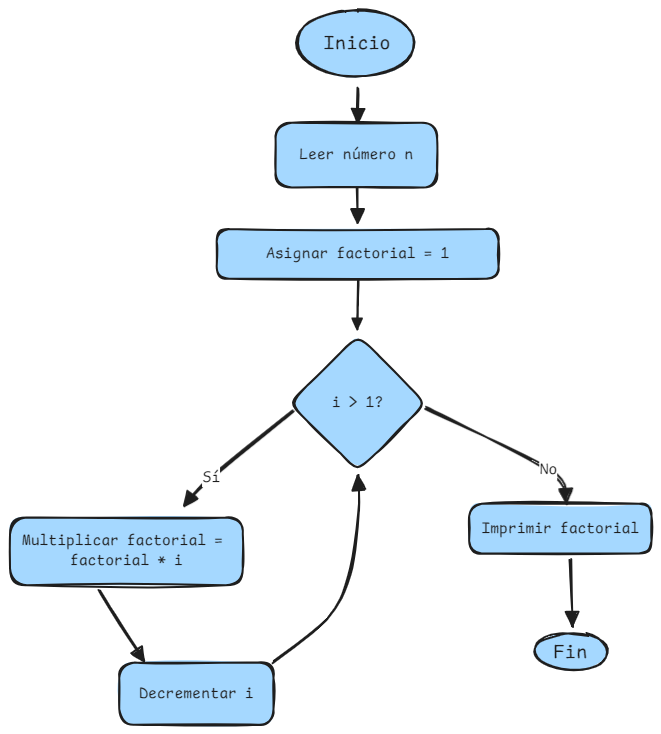 factorial