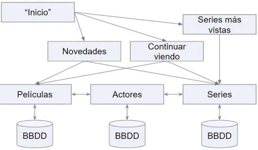 microservicios