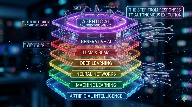 AI Stack: desde ML hasta agentic AI